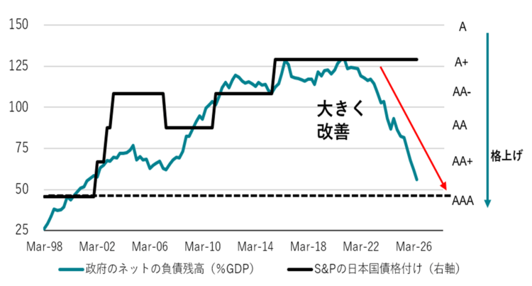 政府の純負債残高GDP比tぽ国債格付けを示す図表
