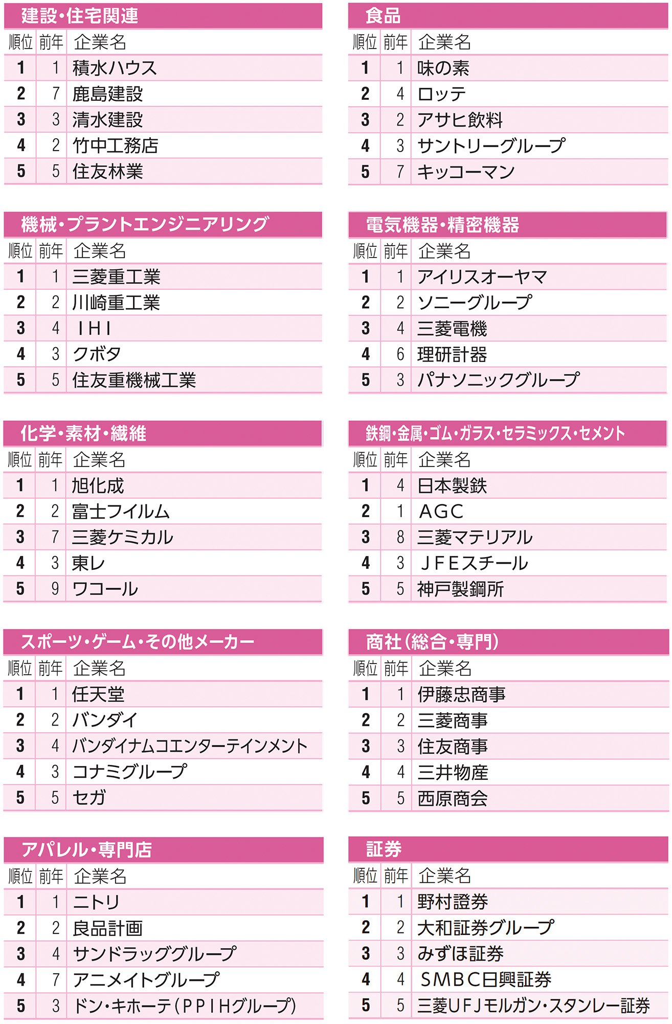 27卒が選ぶ「就職人気企業」ランキング！ 伊藤忠商事、8年連続で首位【Re就活キャンパス】