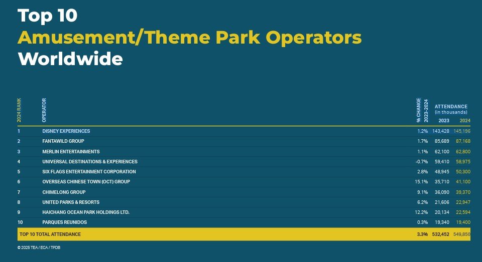図表：テーマパーク世界ランキング【運営企業トップ10】