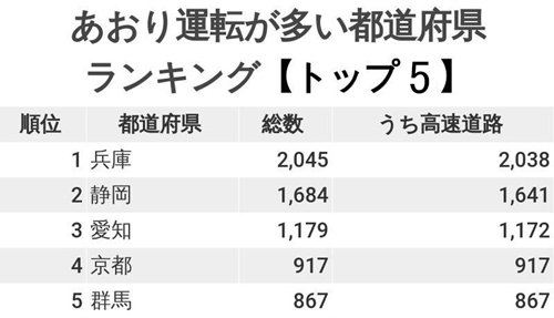 あおり運転が多い都道府県ランキング2019!3位愛知、2位静岡、1位は?