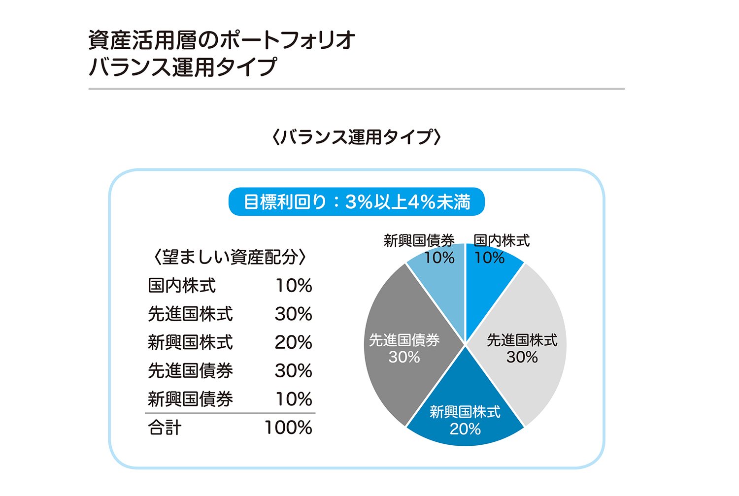 投信での資産形成は、投資家の好みによって大きく4タイプに分かれる―積極運用、バランス運用、安定運用、あなたはどのタイプ?