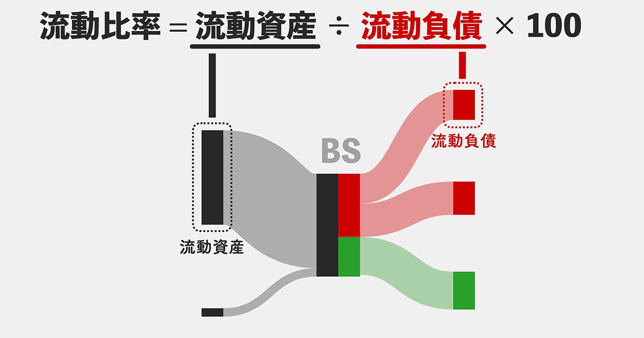 「流動比率」って、結局何に使うの?【会計初心者でも5分でわかる基本講座】 - サンキー図で「お金の流れ」が1秒でわかる 見るだけ決算書