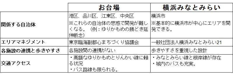 「お台場」と「横浜みなとみらい」比べてわかった残酷なほどの違い