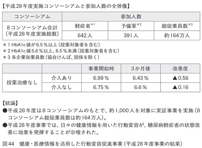 図44 健康・医療情報を活用した行動変容促進事業（平成28年度事業の結果）