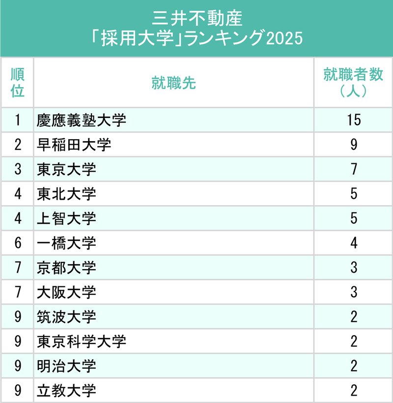 図表：三井不動産「採用大学」ランキング2025