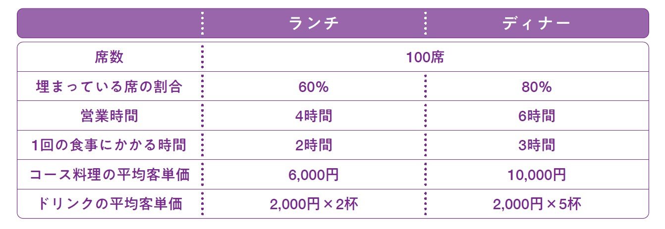 【コンサルが教える】飲食店の売上をざっくり計る方法