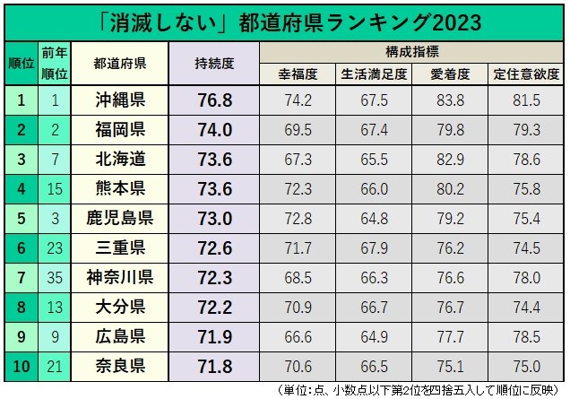 「消滅しない」都道府県ランキング2023!2位福岡県、1位は?
