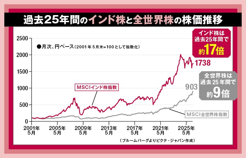 過去25年間のインド株と全世界株の株価推移