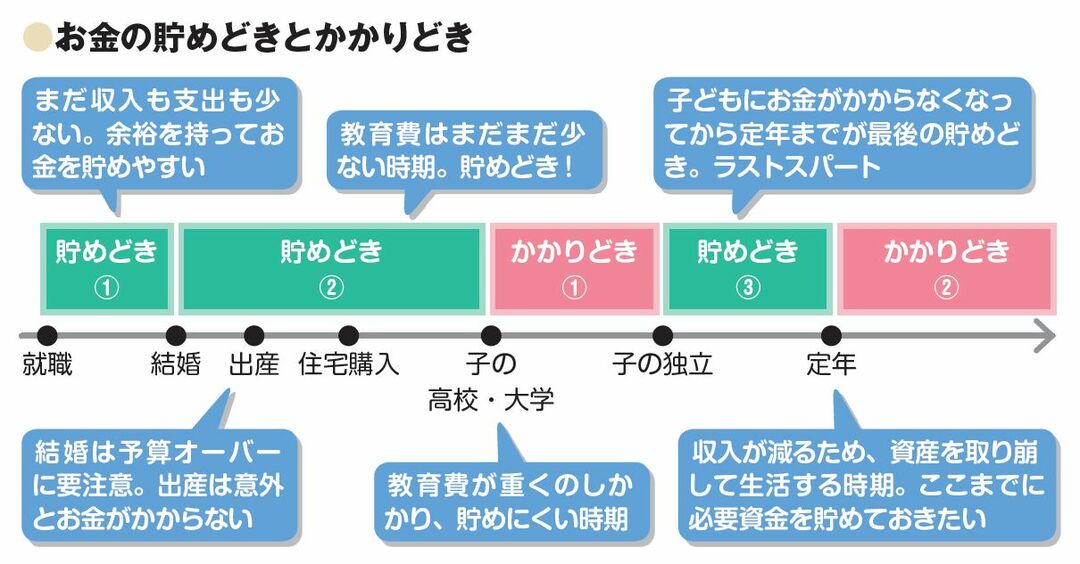 お金の貯めどきとかかりどき