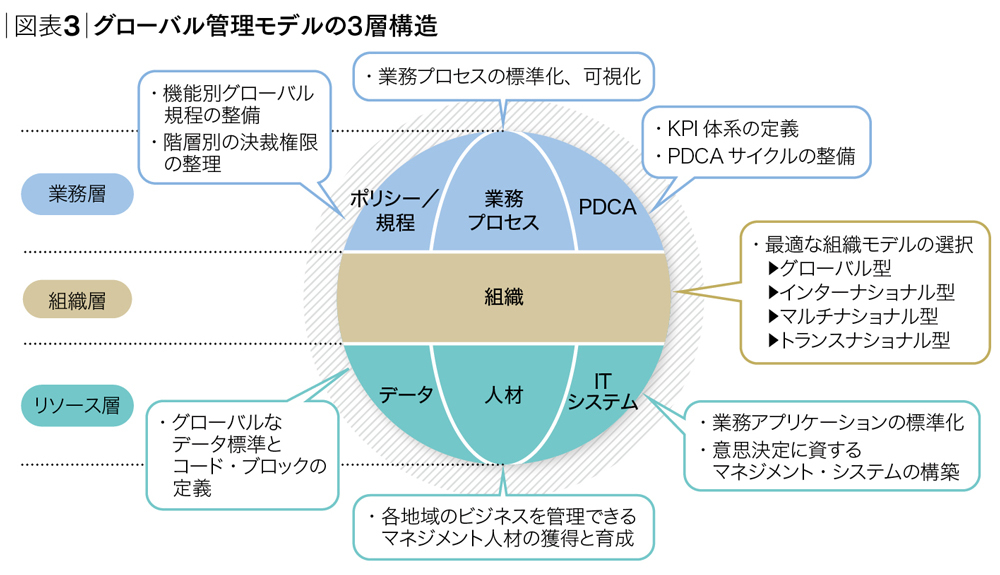 <small>グローバル経営モデル最適化のナビゲーターとして</small><br />グローバルCFOの条件