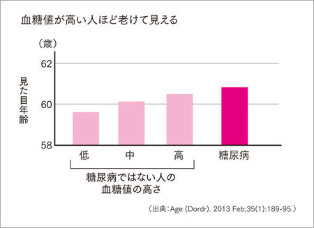 データが証明 見た目 が老けた人は体の中も老化している 日本人のための科学的に正しい食事術 ダイヤモンド オンライン