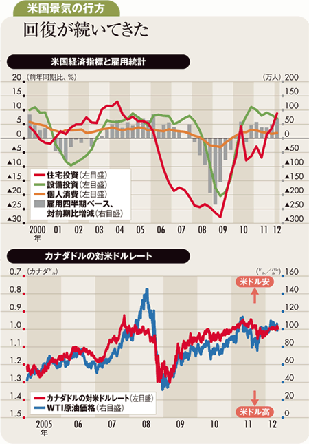 米国経済いったん減速、中期堅調<br />当面円高も、基調はドル優勢に