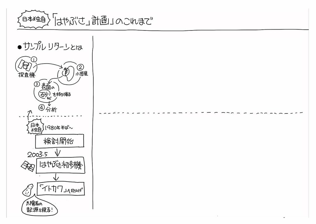 「はやぶさ計画」挑戦の歴史を“1枚の図”にしてみた!