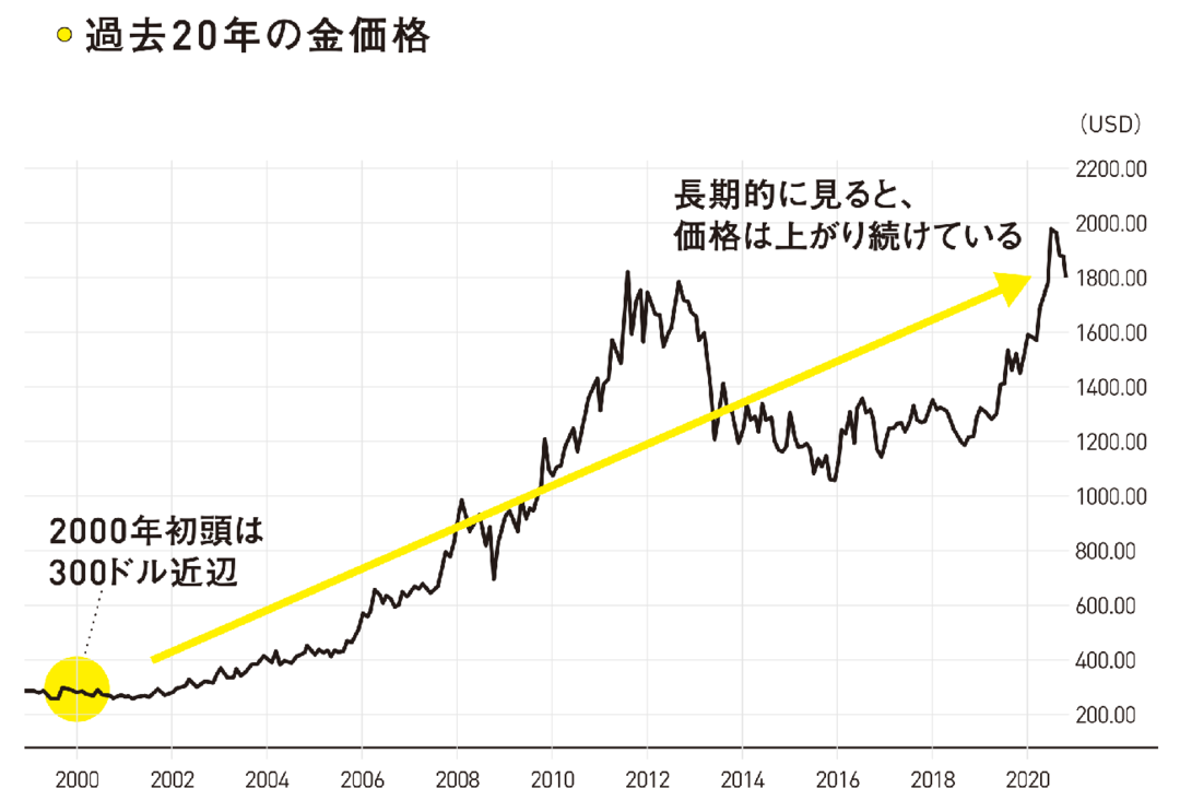 過去20年の金価格