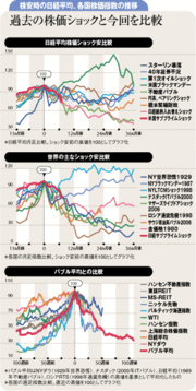 サブプライムの株価ショックを過去のバブルと徹底比較