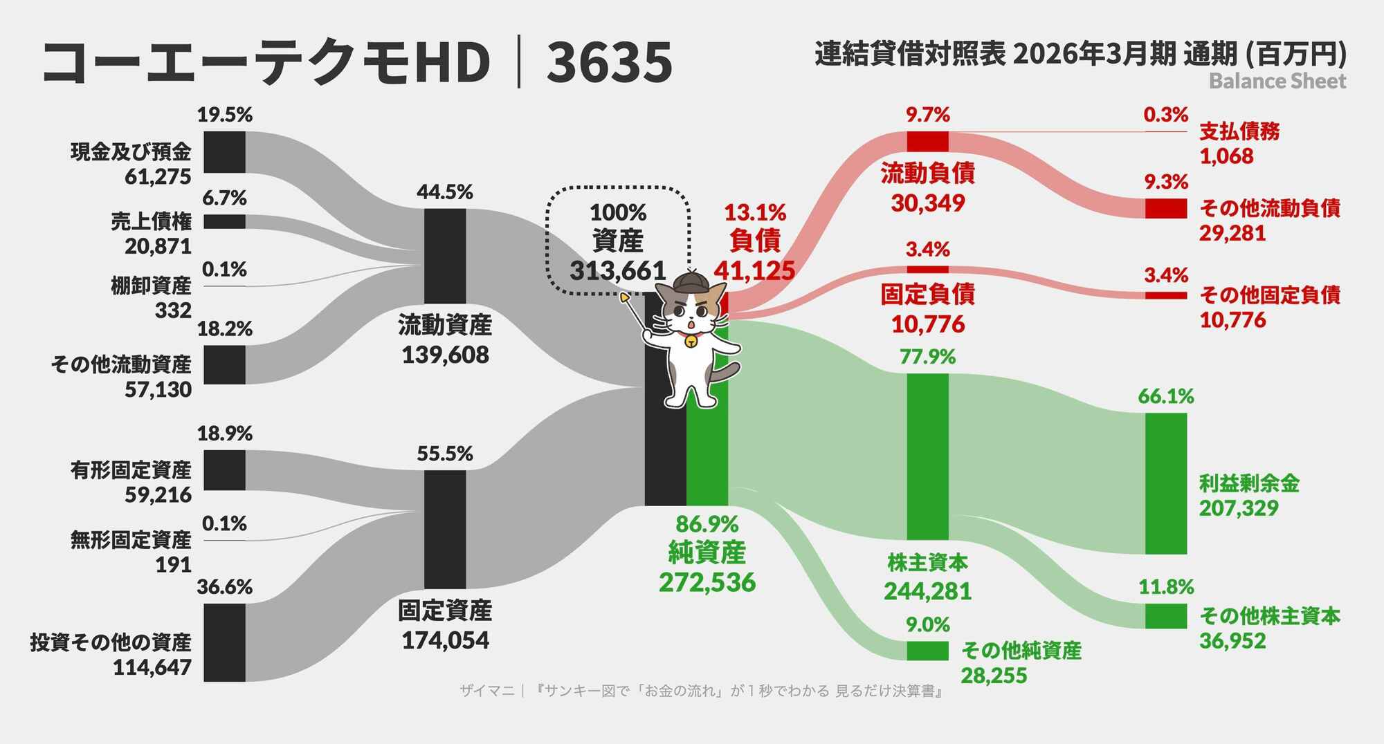 コーエーテクモHD 2026年3月期 BSサンキー図