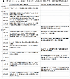 激変するミャンマー市場はバラ色なのか？4大リスクの改善度合いを再評価する