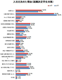 就活生の「入社を決めた理由」は多様化 “仕事そのもの”より“働く環境”を重視か？