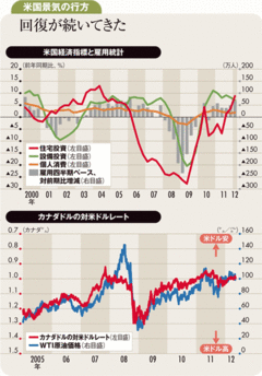 米国経済いったん減速、中期堅調当面円高も、基調はドル優勢に