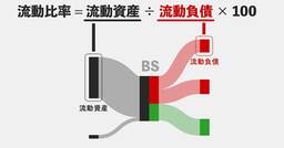「流動比率」って、結局何に使うの？【会計初心者でも5分でわかる基本講座】