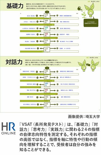 画像提供：埼玉大学
「VSAT（長所発見テスト）」 は、「基礎力」「対話力」「思考力」「実践力」に関わる24の指標の自律志向特性を測定する。それぞれの指標の高低ではなく、指標を軸に特性や行動の傾向を理解することで、受検者は自分の強みを知ることができる。