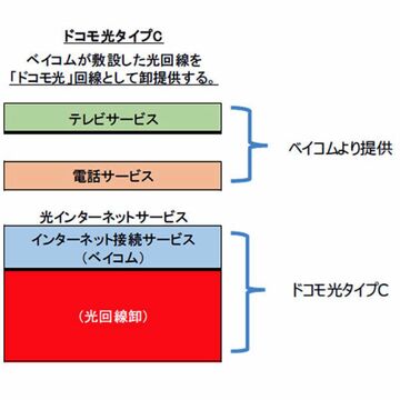 NTTドコモ「ドコモ光タイプC」でベイコムの光回線が利用可能に