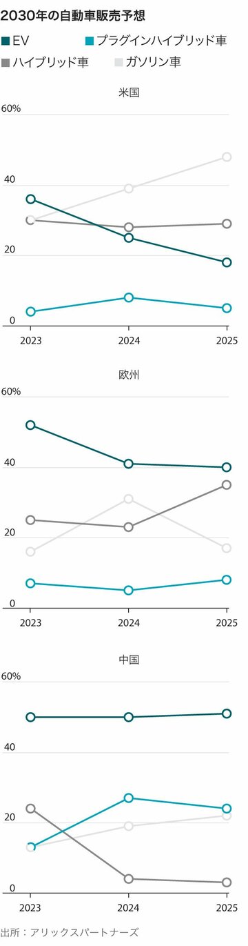 EV推進計画が世界で後退、米国の動きに追随