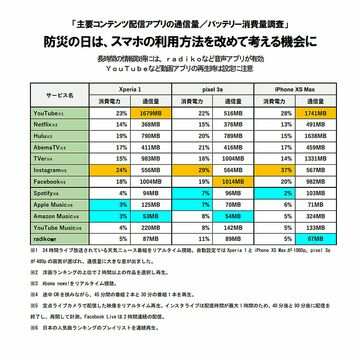 防災の日にあらためて考えたい、アプリ・サービス別のデータ通信量／バッテリー消費量調査