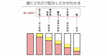 損益計算書が「ひと言」で説明できるようになる話。