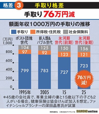 図表：手取り格差