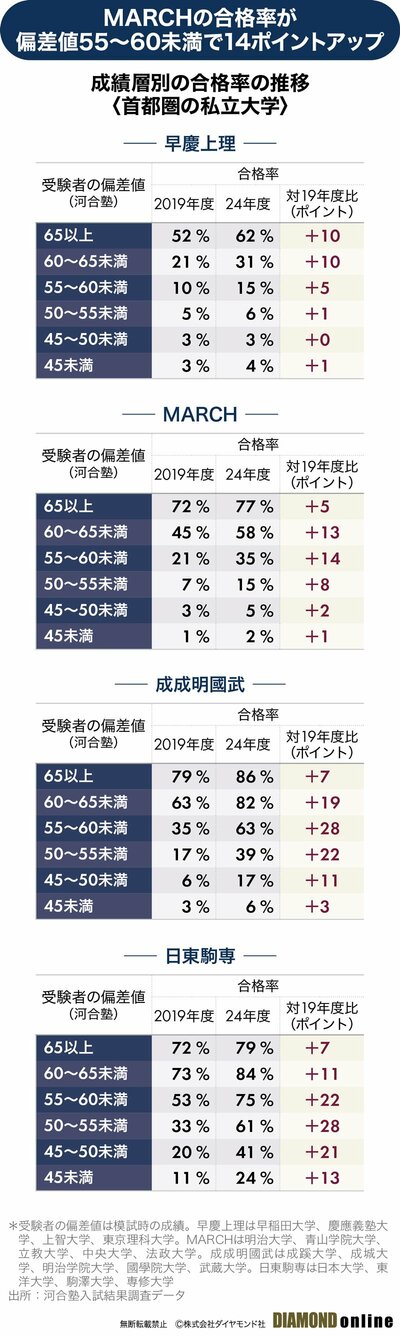 図表：成績層別の合格率の推移（首都圏の私立大学）