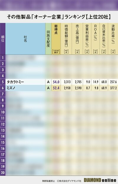 図表：その他製品「オーナー企業」ランキング【上位20社】サンプル