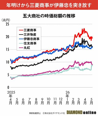 図表：五大商社の時価総額の推移