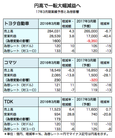 トヨタ、コマツ、TDKの減益予想が暗示する日本企業の不安
