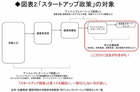 図表2:「スタートアップ政策」の対象
