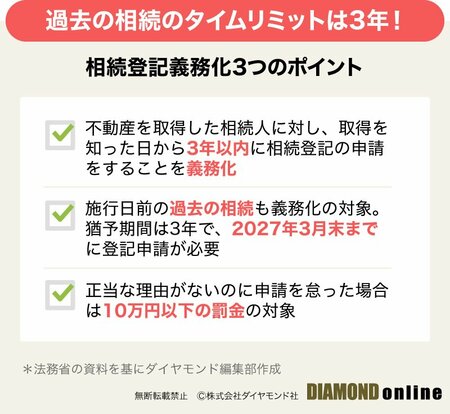 図表：相続登記義務化の概要