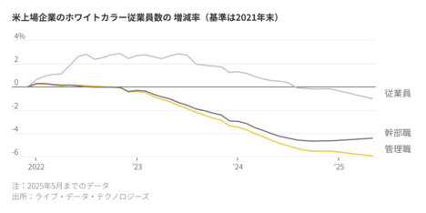 米大手企業が人員削減進める理由