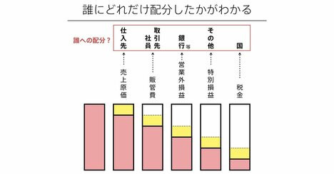 損益計算書が「ひと言」で説明できるようになる話。