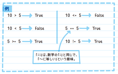 【超入門！】アメリカの中学生が学ぶプログラミングの条件文