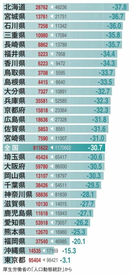 厚生労働省の「人口動態統計」から