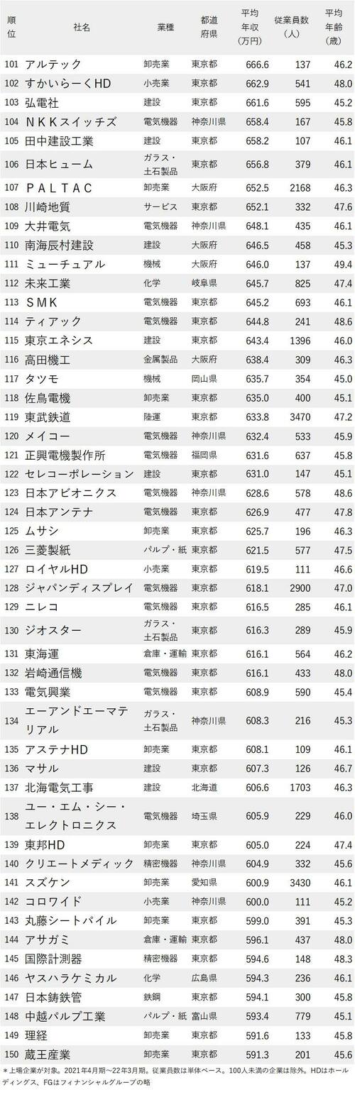 年収が高い会社ランキング2022_従業員の平均年齢40代後半_101-150