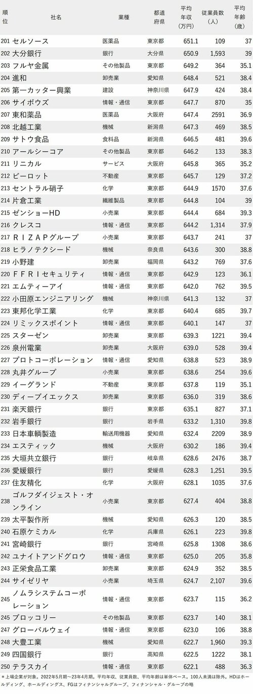 図表：年収が高い会社ランキング2023最新版【従業員の平均年齢30代後半】201位から250位