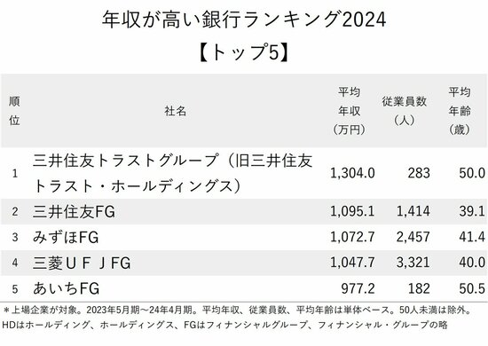 図表：年収が高い銀行ランキング2024【トップ5】