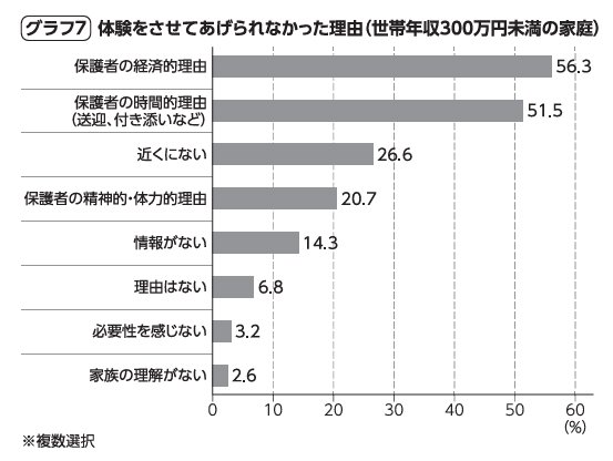 グラフ7：体験をさせてあげられなかった理由（世帯年収300万円未満の家庭）