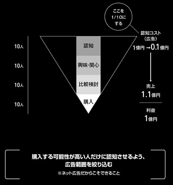 人口減少、ネット全盛の時代に利益を10倍にするために売上10倍ではなくコストを10分の1にすべき理由とその方法