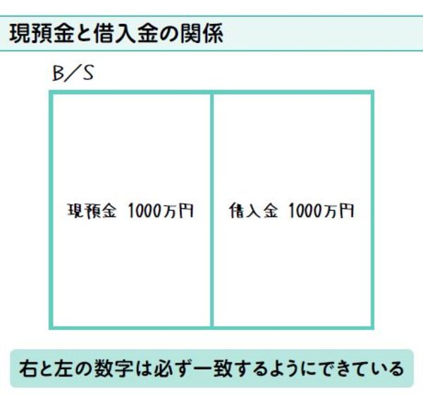 現預金と借入県の関係