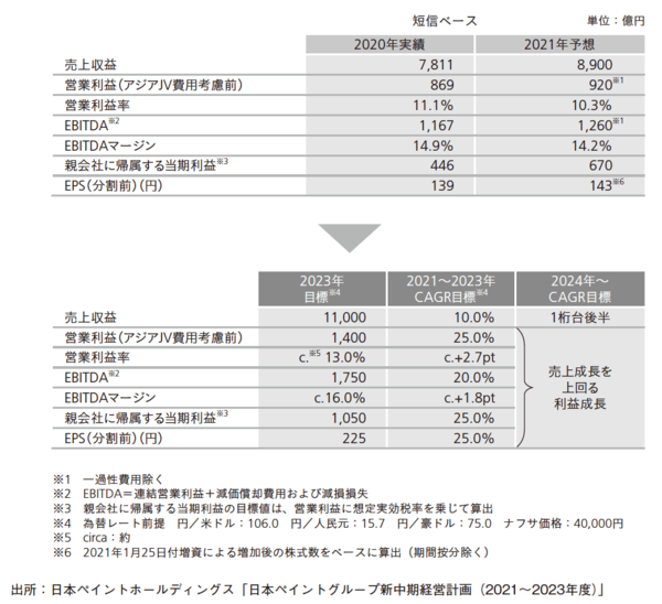 みずから外資子会社になってまで追い求める日本ペイントの「売上高成長率」への執念