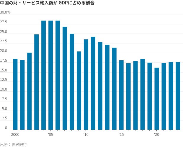 図表：中国の財・サービス輸入額がGDPに占める割合