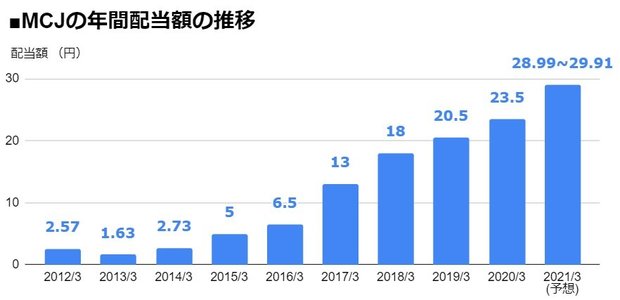 Mcj 6670 8期連続の 増配 を発表し 配当利回り2 95 3 04 に上昇 配当は8年で約18倍に増加 2021年3月期は 1株 あたり28 99 29 91円 に 配当 増配 減配 最新ニュース ザイ オンライン