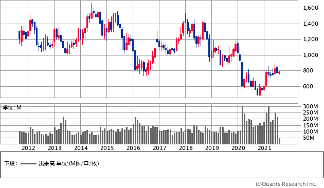 INPEX（1605）の株価チャート